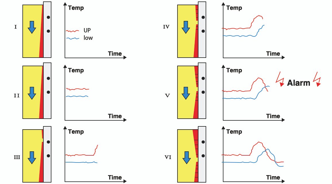 BPS-K600 Mold Breakout Prediction System