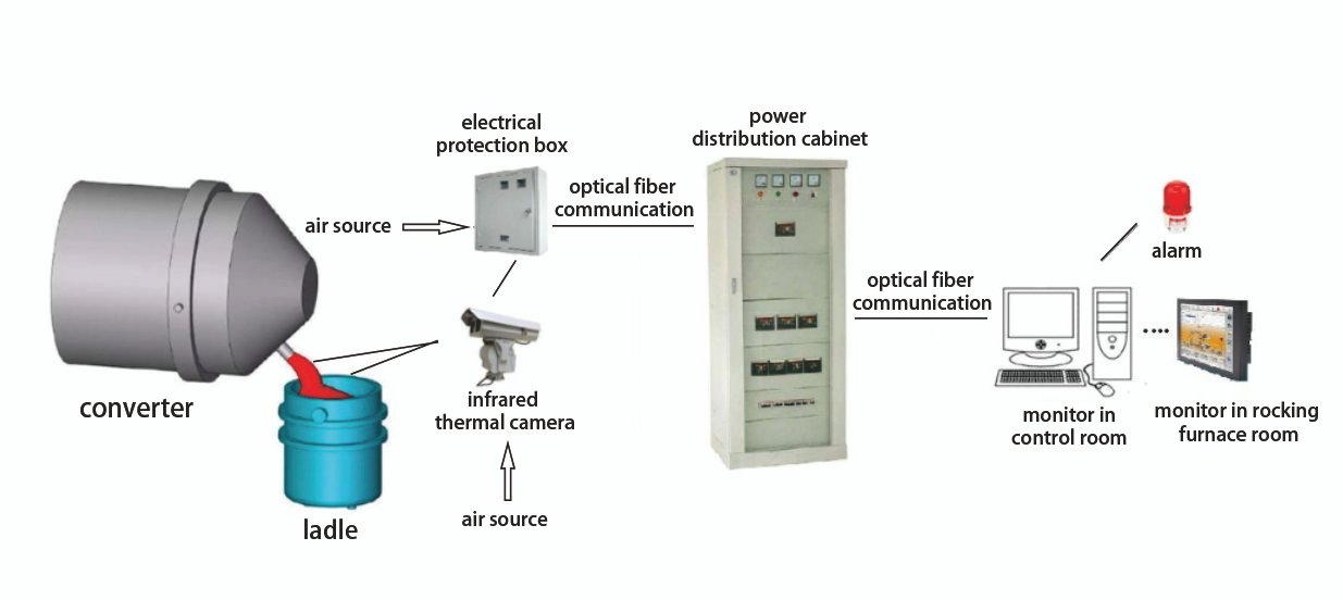 LAG-S400 Infrared Converter Slag Detection System